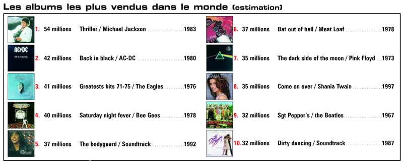 meilleur ventes albums musique